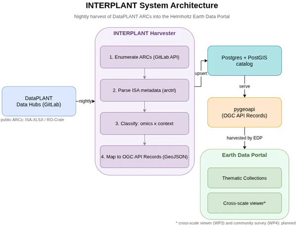 INTERPLANT system architecture